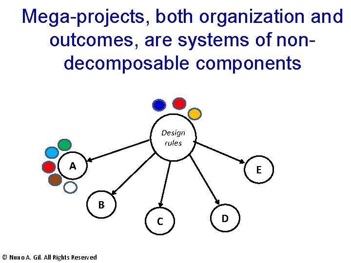 Mega-projects, both organization and outcomes, are systems of nondecomposable components Design rules A E Mega-projects, both organization and outcomes, are systems of nondecomposable components Design rules A E