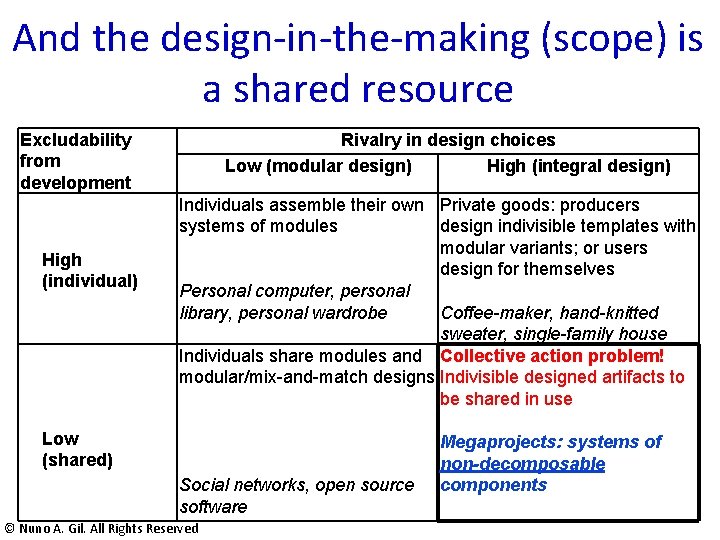 And the design-in-the-making (scope) is a shared resource Excludability from development High (individual) Rivalry And the design-in-the-making (scope) is a shared resource Excludability from development High (individual) Rivalry