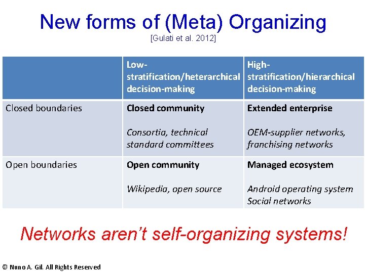 New forms of (Meta) Organizing [Gulati et al. 2012] Low. Highstratification/heterarchical stratification/hierarchical decision-making Closed