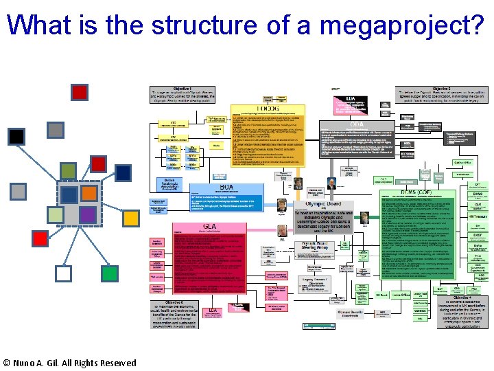What is the structure of a megaproject? © Nuno A. Gil. All Rights Reserved What is the structure of a megaproject? © Nuno A. Gil. All Rights Reserved