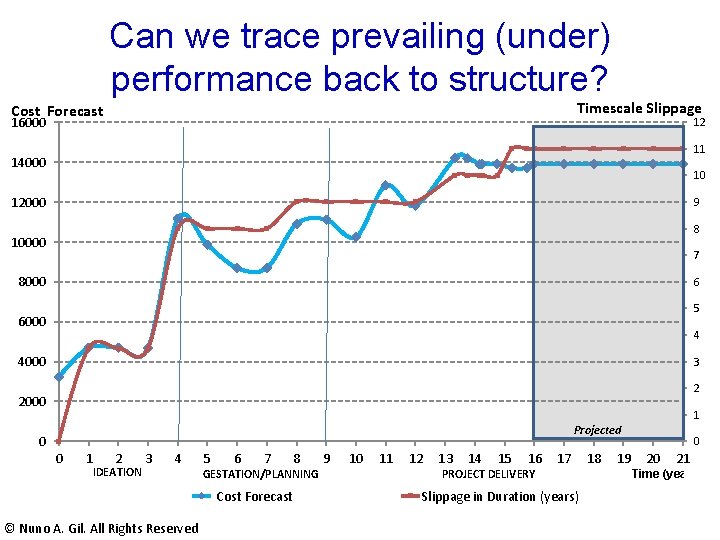 Can we trace prevailing (under) performance back to structure? Timescale Slippage Cost Forecast 16000 Can we trace prevailing (under) performance back to structure? Timescale Slippage Cost Forecast 16000
