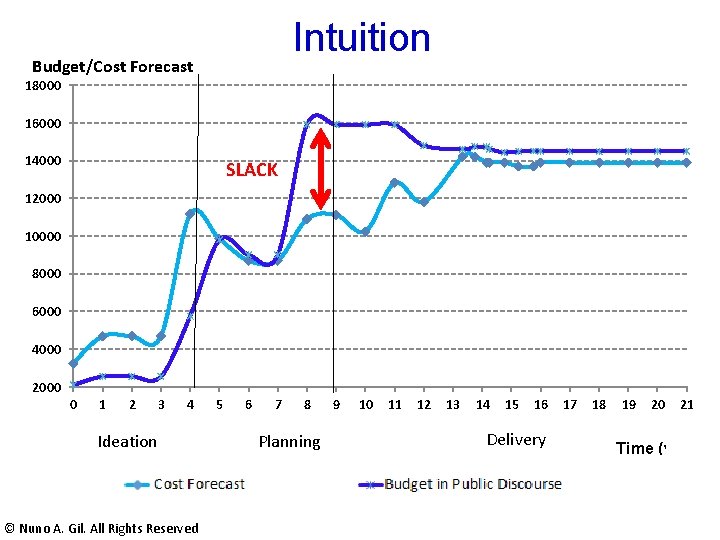Intuition Budget/Cost Forecast 18000 16000 14000 SLACK 12000 10000 8000 6000 4000 2000 0 Intuition Budget/Cost Forecast 18000 16000 14000 SLACK 12000 10000 8000 6000 4000 2000 0