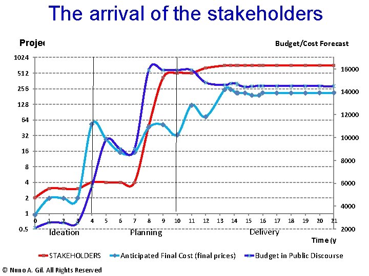 The arrival of the stakeholders Project Participants Budget/Cost Forecast 1024 16000 512 256 14000 The arrival of the stakeholders Project Participants Budget/Cost Forecast 1024 16000 512 256 14000
