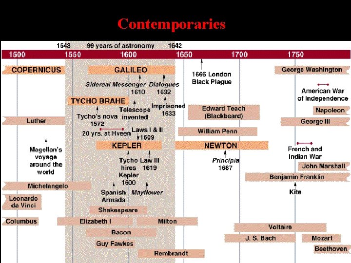 Contemporaries Contemporaries