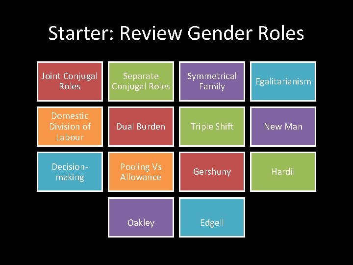 Starter: Review Gender Roles Joint Conjugal Roles Separate Conjugal Roles Symmetrical Family Egalitarianism Domestic