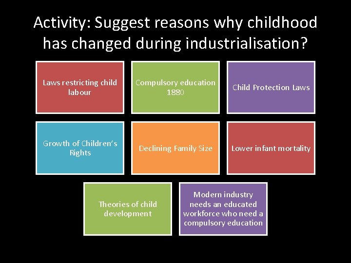 Activity: Suggest reasons why childhood has changed during industrialisation? Laws restricting child labour Compulsory Activity: Suggest reasons why childhood has changed during industrialisation? Laws restricting child labour Compulsory
