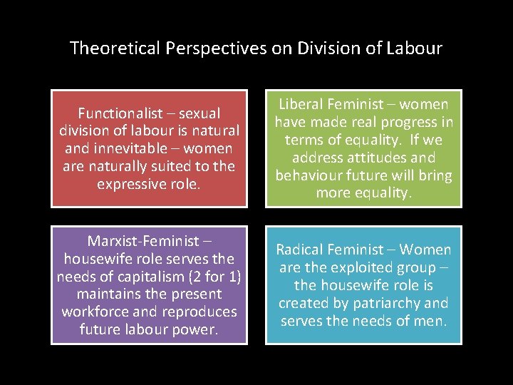 Theoretical Perspectives on Division of Labour Functionalist – sexual division of labour is natural