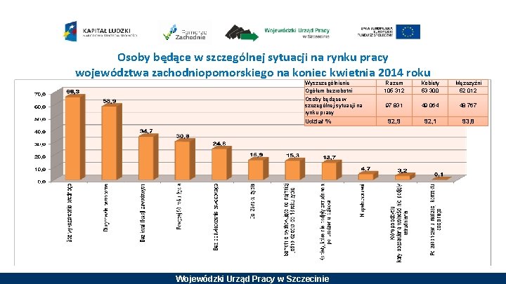 Osoby będące w szczególnej sytuacji na rynku pracy województwa zachodniopomorskiego na koniec kwietnia 2014