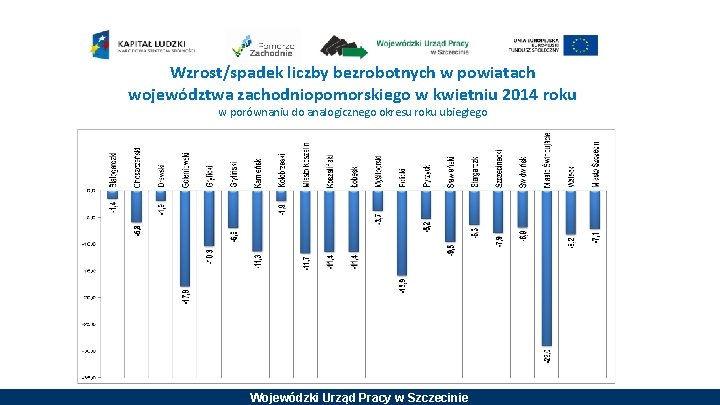 Wzrost/spadek liczby bezrobotnych w powiatach województwa zachodniopomorskiego w kwietniu 2014 roku w porównaniu do