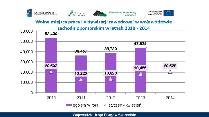 60, 000 Wolne miejsca pracy i aktywizacji zawodowej w województwie zachodniopomorskim w latach 2010