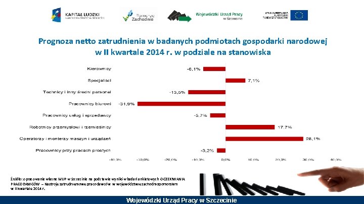 Prognoza netto zatrudnienia w badanych podmiotach gospodarki narodowej w II kwartale 2014 r. w