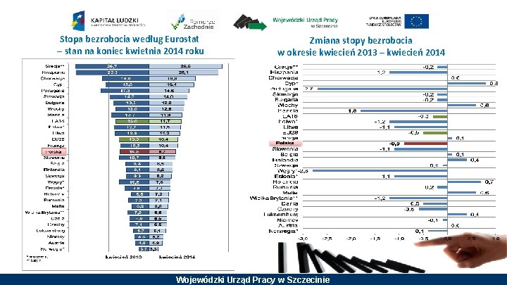 Stopa bezrobocia według Eurostat – stan na koniec kwietnia 2014 roku Zmiana stopy bezrobocia