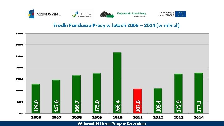 Środki Funduszu Pracy w latach 2006 – 2014 (w mln zł) Wojewódzki Urząd Pracy