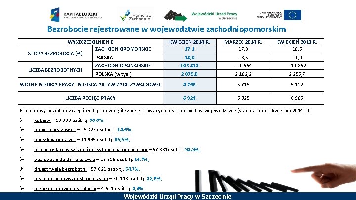 Bezrobocie rejestrowane w województwie zachodniopomorskim WYSZCZEGÓLNIENIE ZACHODNIOPOMORSKIE STOPA BEZROBOCIA (%) POLSKA ZACHODNIOPOMORSKIE LICZBA BEZROBOTNYCH