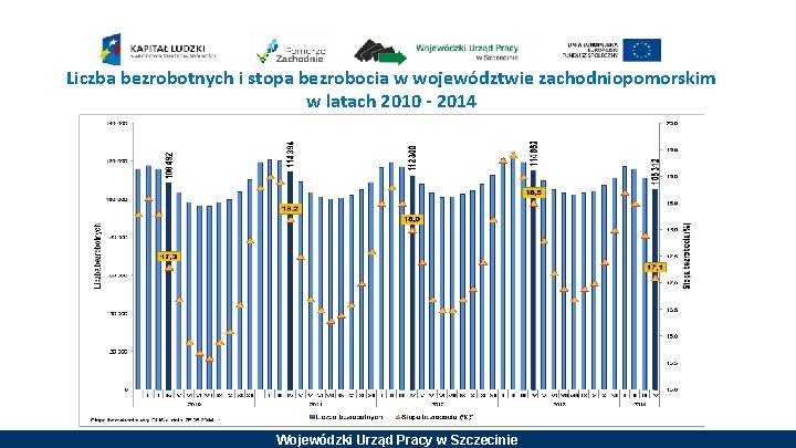 Liczba bezrobotnych i stopa bezrobocia w województwie zachodniopomorskim w latach 2010 - 2014 Wojewódzki