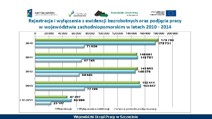 Rejestracje i wyłączenia z ewidencji bezrobotnych oraz podjęcia pracy w województwie zachodniopomorskim w latach