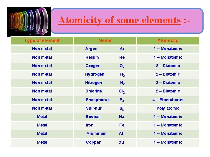 Atomicity of some elements : Type of element Name Atomicity Non metal Argon Ar