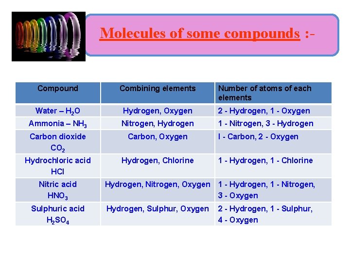 Molecules of some compounds : - Compound Combining elements Number of atoms of each
