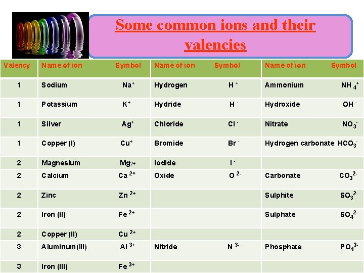 Some common ions and their valencies Valency Name of ion • : - Symbol