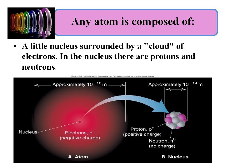 Any atom is composed of: • A little nucleus surrounded by a "cloud" of