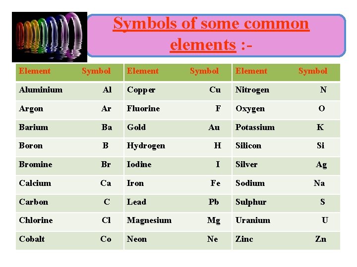 Symbols of some common elements : Element Symbol Cu Nitrogen N Oxygen O Potassium