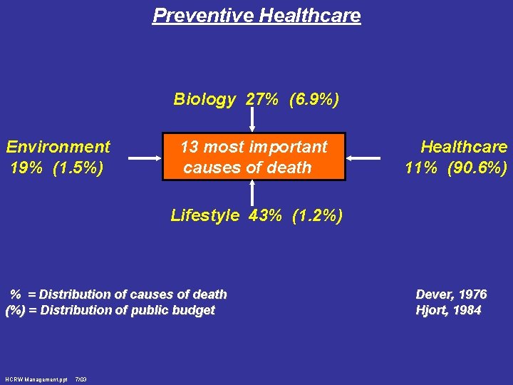 Preventive Healthcare Biology 27% (6. 9%) Environment 19% (1. 5%) 13 most important causes