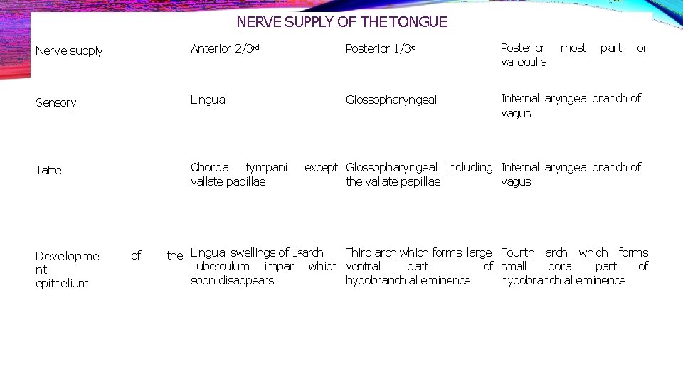 NERVE SUPPLY OF THE TONGUE Nerve supply Anterior 2/3 rd Posterior 1/3 rd Posterior