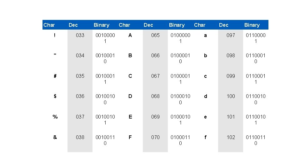Char Dec Binary ! 033 0010000 1 A 065 0100000 1 a 097 0110000