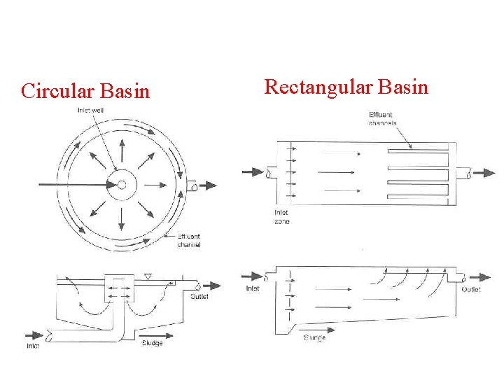 Circular Basin Rectangular Basin 