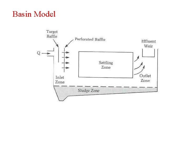 Basin Model 