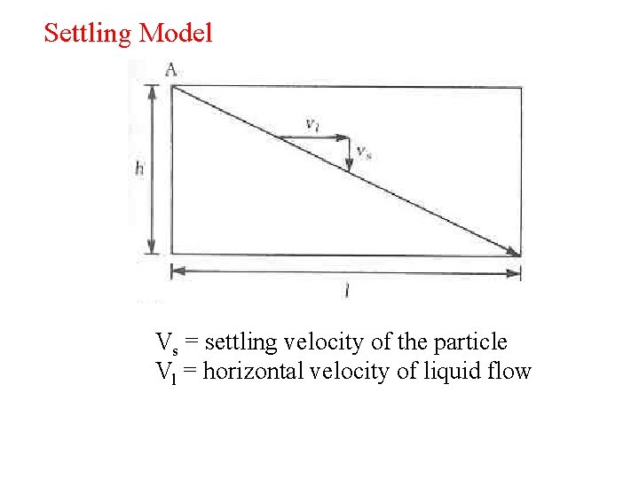 Settling Model Vs = settling velocity of the particle Vl = horizontal velocity of