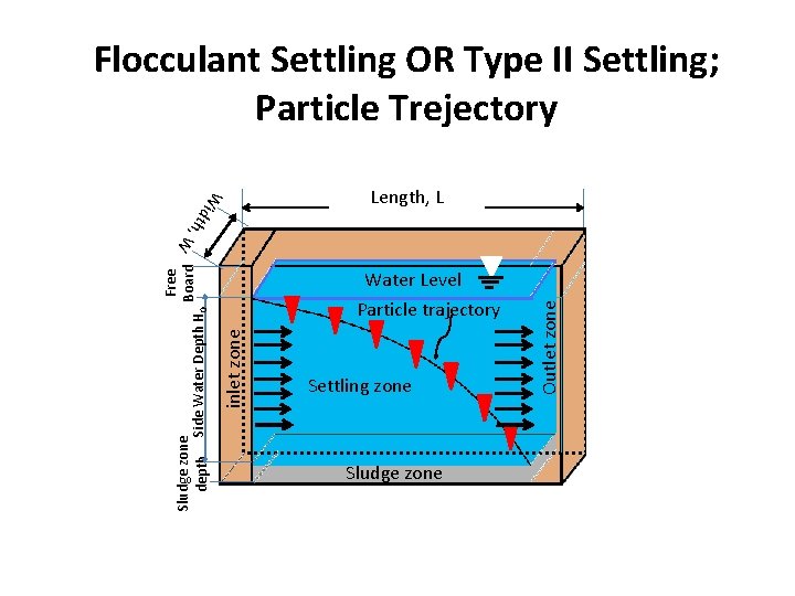 Flocculant Settling OR Type II Settling; Particle Trejectory W i dth , Length, L