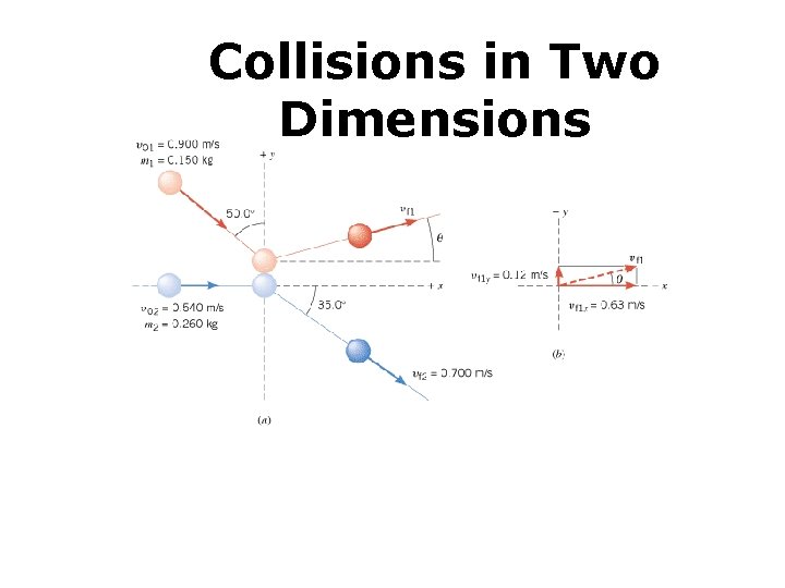 Collisions in Two Dimensions 