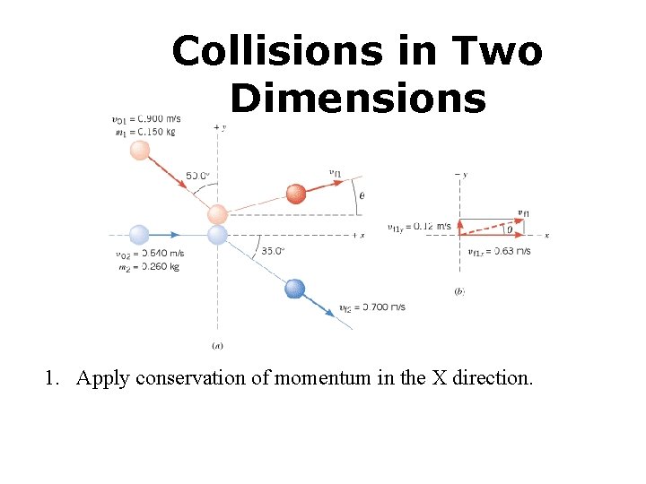 Collisions in Two Dimensions 1. Apply conservation of momentum in the X direction. 
