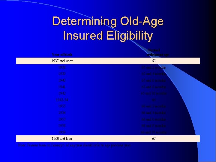 Determining Old-Age Insured Eligibility Year of birth Normal retirement age 1937 and prior 65