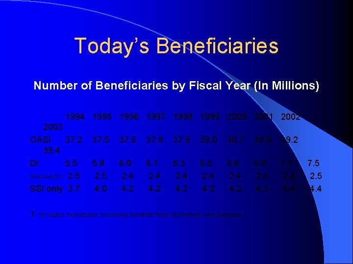 Today’s Beneficiaries Number of Beneficiaries by Fiscal Year (In Millions) 1994 1995 1996 1997