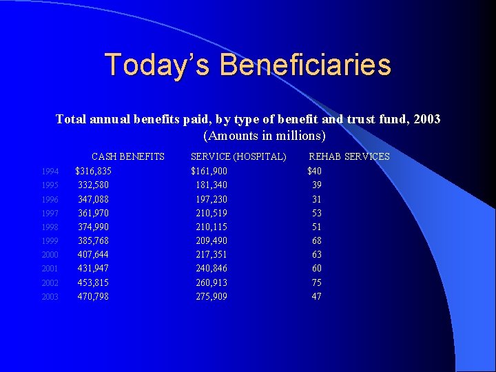 Today’s Beneficiaries Total annual benefits paid, by type of benefit and trust fund, 2003