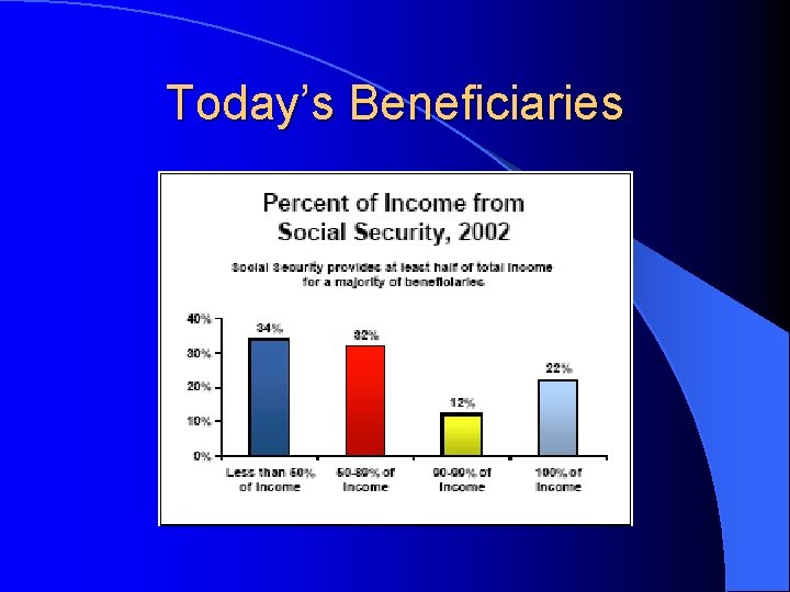 Today’s Beneficiaries 