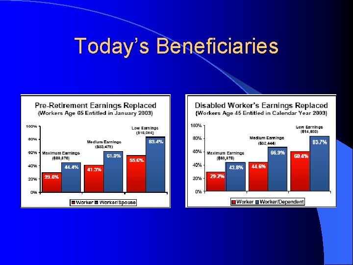 Today’s Beneficiaries 