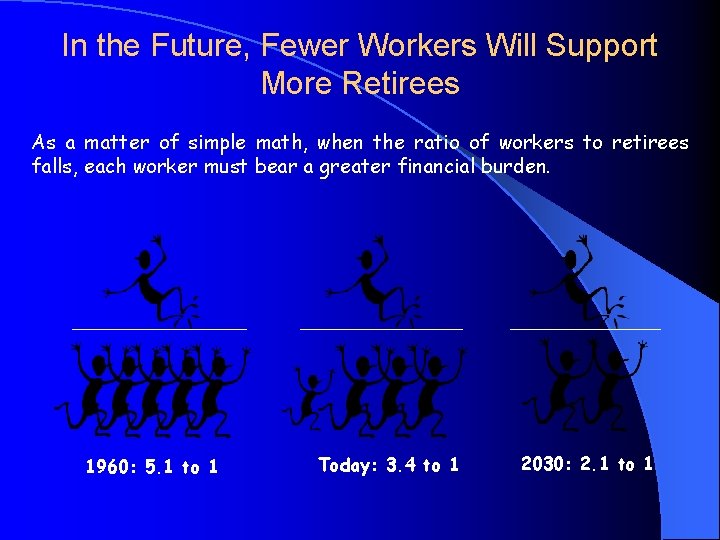 In the Future, Fewer Workers Will Support More Retirees As a matter of simple