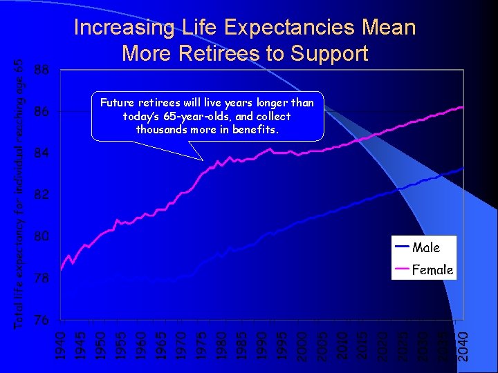 Increasing Life Expectancies Mean More Retirees to Support Future retirees will live years longer