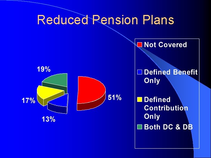 Reduced Pension Plans 