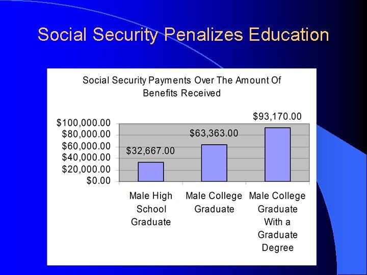 Social Security Penalizes Education 