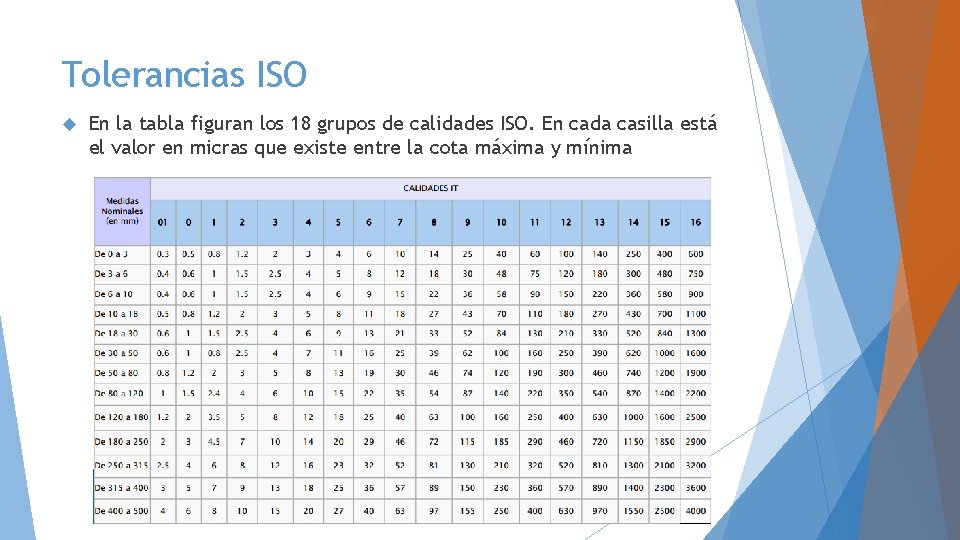 Tolerancias ISO En la tabla figuran los 18 grupos de calidades ISO. En cada