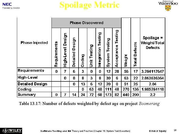 Spoilage Metric Table 13. 17: Number of defects weighted by defect age on project