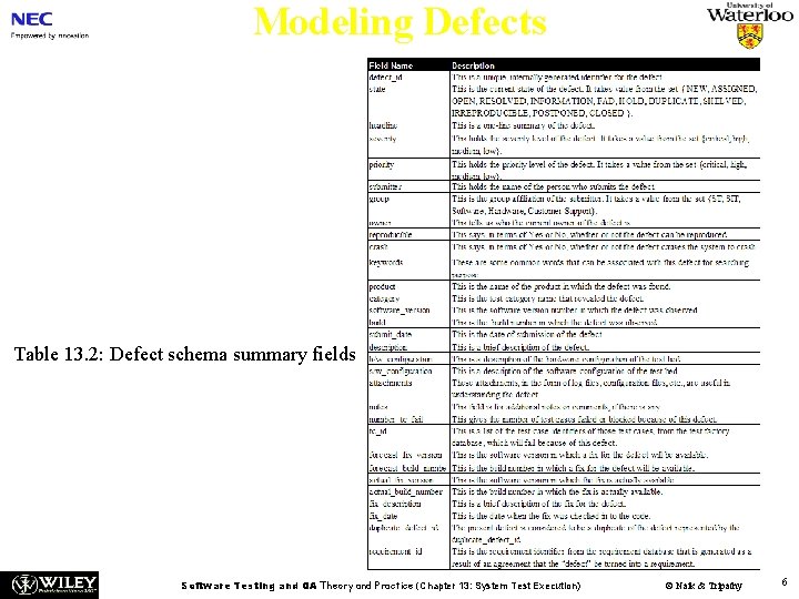Modeling Defects Table 13. 2: Defect schema summary fields Software Testing and QA Theory