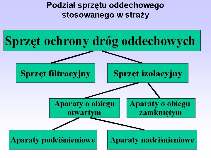 Podział sprzętu oddechowego stosowanego w straży Sprzęt ochrony dróg oddechowych Sprzęt filtracyjny Sprzęt izolacyjny