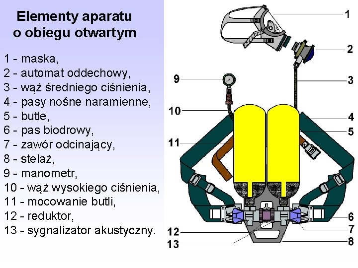 Elementy aparatu o obiegu otwartym 1 - maska, 2 - automat oddechowy, 3 -