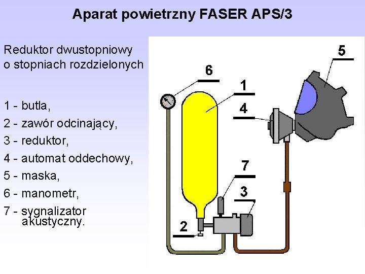 Aparat powietrzny FASER APS/3 Reduktor dwustopniowy o stopniach rozdzielonych 1 - butla, 2 -