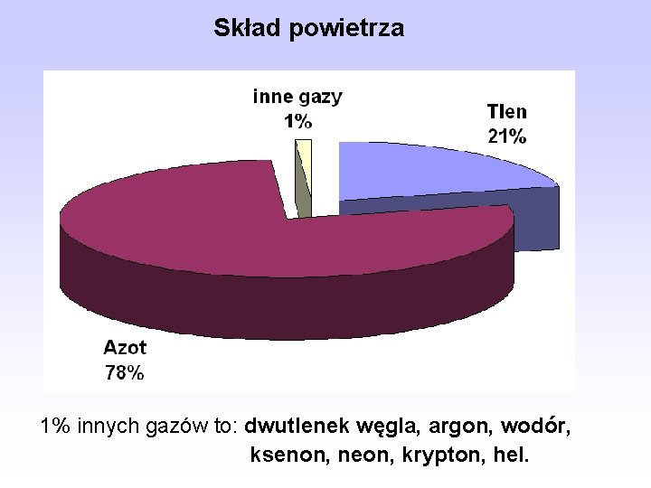 Skład powietrza 1% innych gazów to: dwutlenek węgla, argon, wodór, ksenon, neon, krypton, hel.